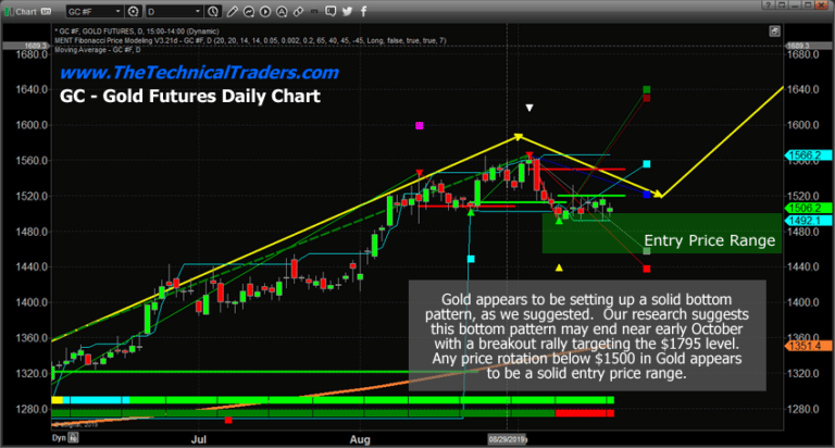 Precious Metals Setting Up Another Momentum Base/Bottom