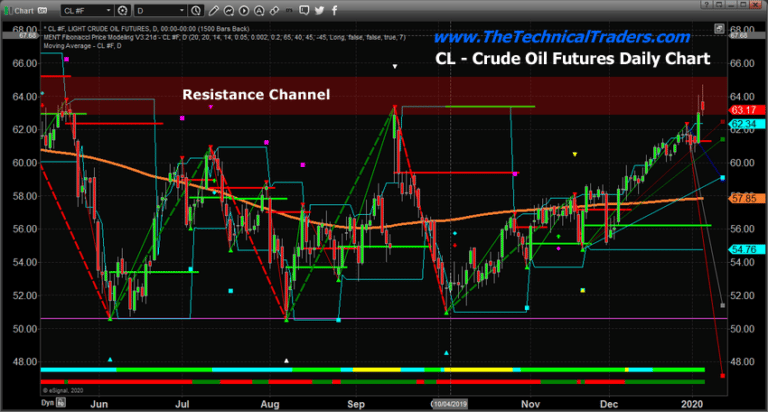 Crude Oil Reverses Lower Again After US Missile Attack