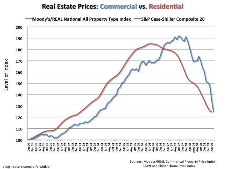 Signs Of Long Term Devaluation Real Estate