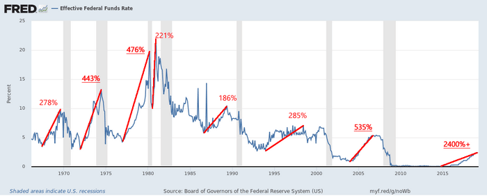 Treasury Inversion and Political Fed Cycles
