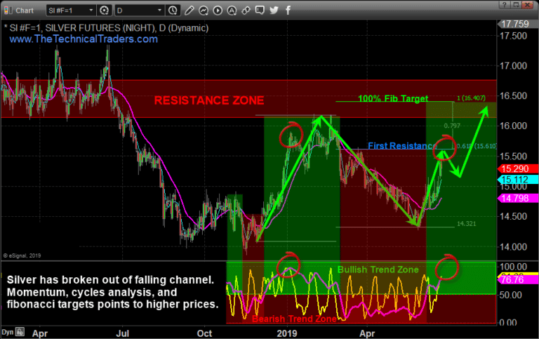 Silver Will Pause Before Going Higher