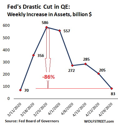 Fed Cut Equities Stimulus 86% This Week and Stocks Are Falling