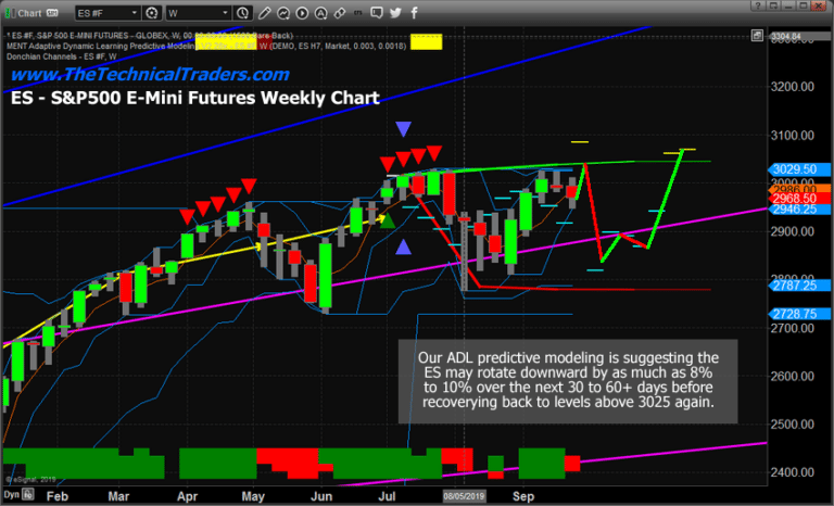 Predictive Modeling Suggests Broad Market Rotation in the NQ & ES.