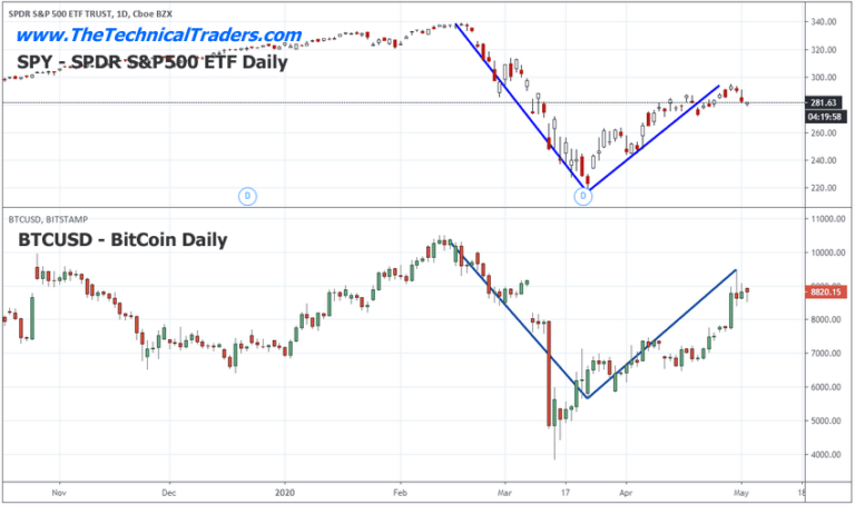 Bitcoin Trades Like the S&P 500, and is Testing Resistance