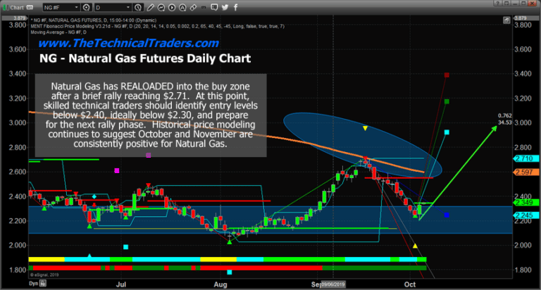 Natural Gas Reloads For Another Price Rally