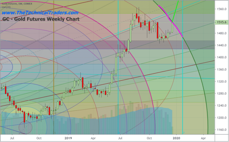 Metals & Miners Prepare For An Early 2020 Liftoff
