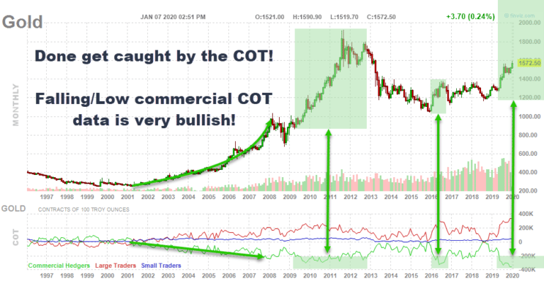 Commitment of Traders (COT) Data Suggests Gold In Rally Mode