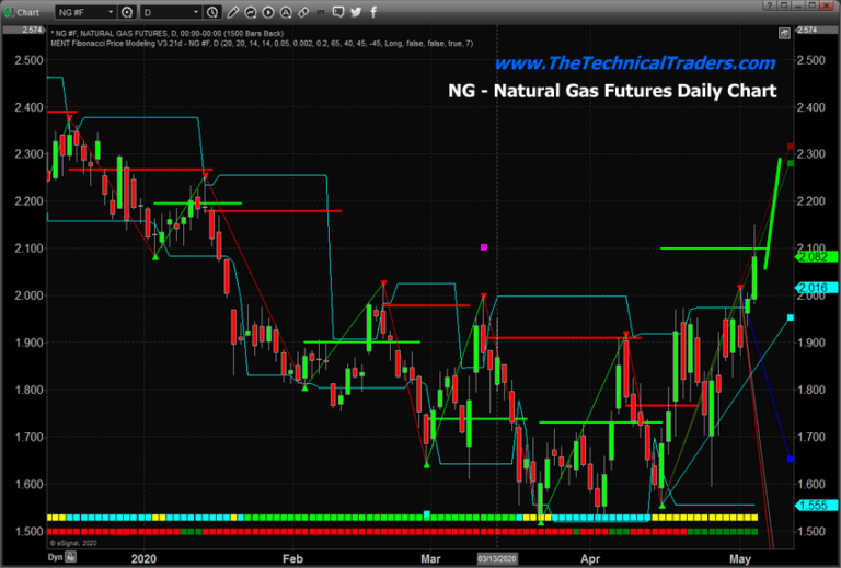 Natural Gas Breaks $2.00 On Upside Rally and Next Target