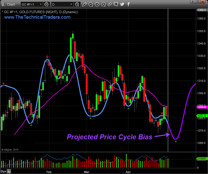 Gold May Give Us One More Chance With New Lows