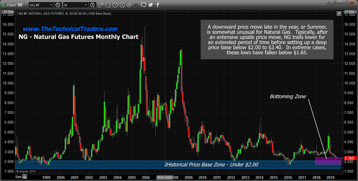 Natural Gas Moves Into Basing Zone