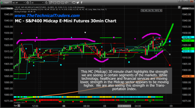 Sector Rotation Giving Mixed Signals About The Future