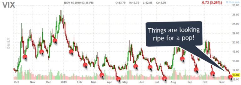 VIX Warns Of Imminent Market Correction
