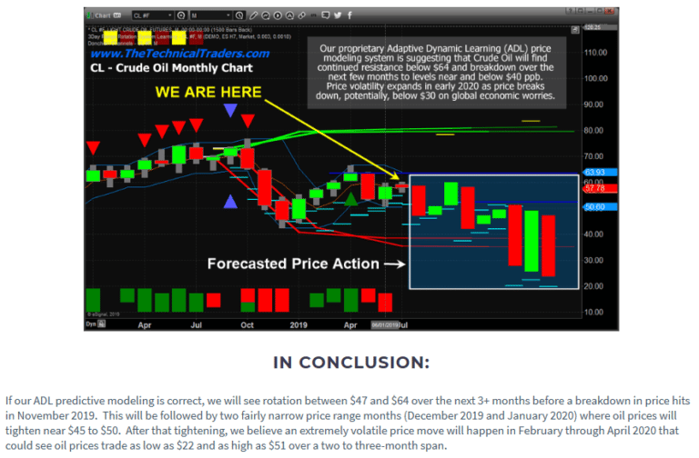 Revisiting Our July 2019 Crude Oil Predictions & 2020 Forecast