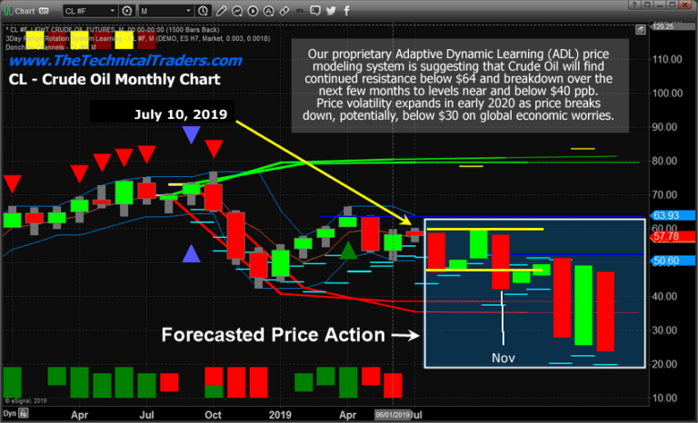 Oil Begins To Move Lower – Will Our Predictions Come True?