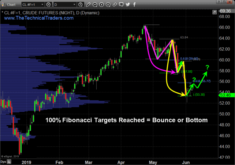 Fibonacci Support May Signal Bounce in Oil & Equities