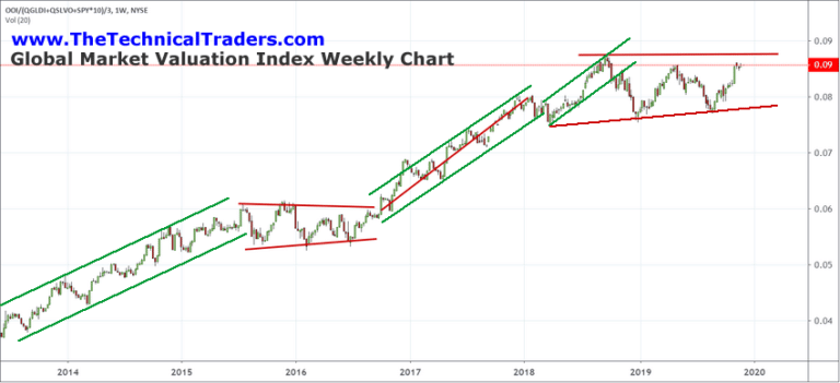 Is The Current Rally A True Valuation Rally or Euphoria?