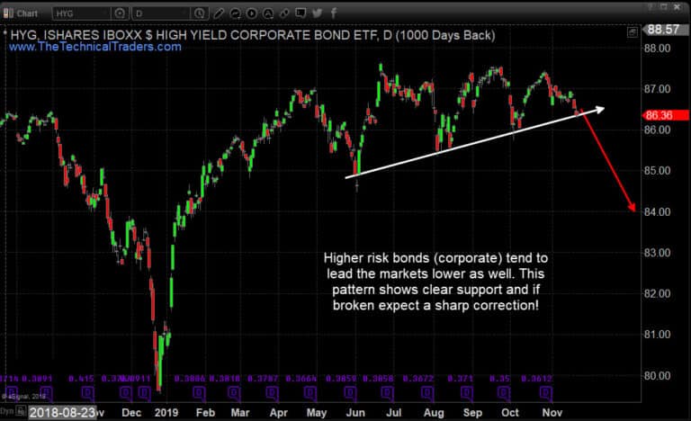 Consumer Discretionary Sector and Corporate Bonds On Verge of Sell-off