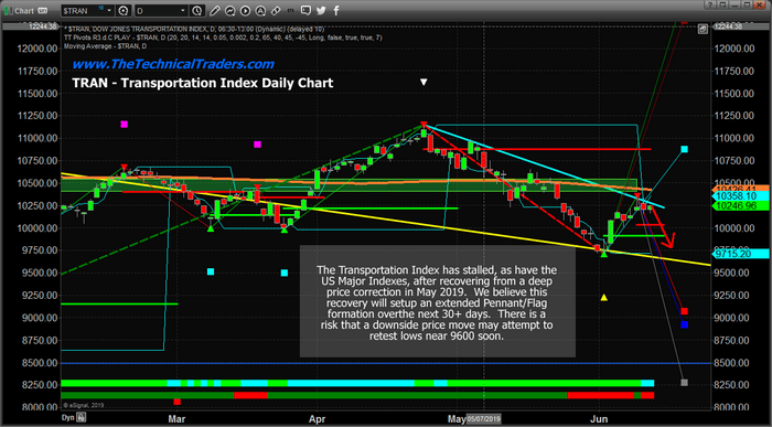 US Stock Market Setting Up A Pennant Formation
