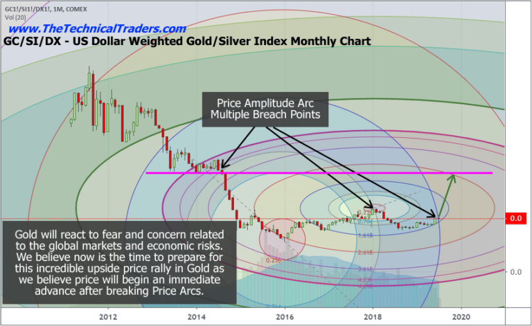 Could Gold Launch Into A Parabolic Upside Rally?