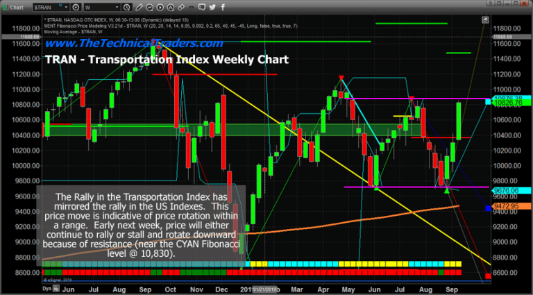 US Indexes Continue to Rally Within A Defined Range