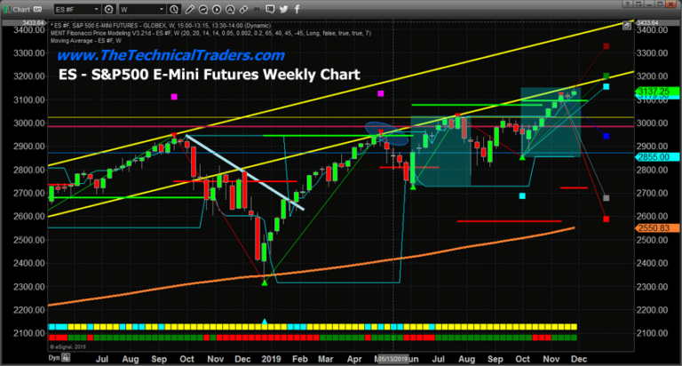 100% Measured Moves May Signal A Top