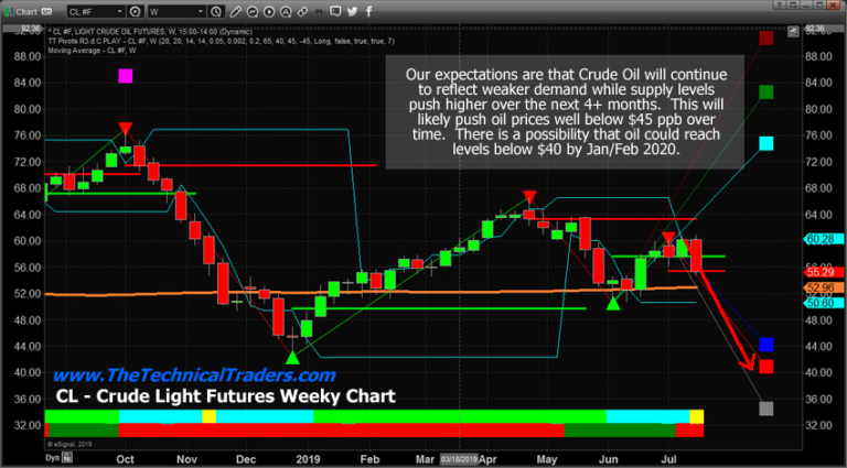 Crude Oil Breaks Down – Target $40
