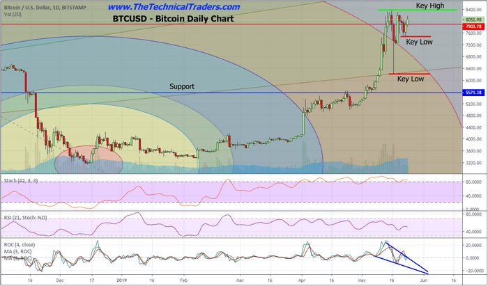 Bitcoin Stalls Near $8100