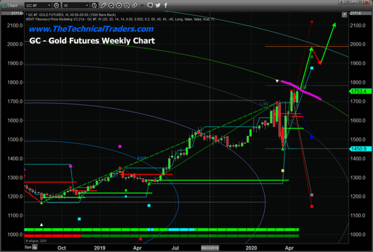 Fibonacci Price Amplitude Arcs Predict Big Gold Breakout