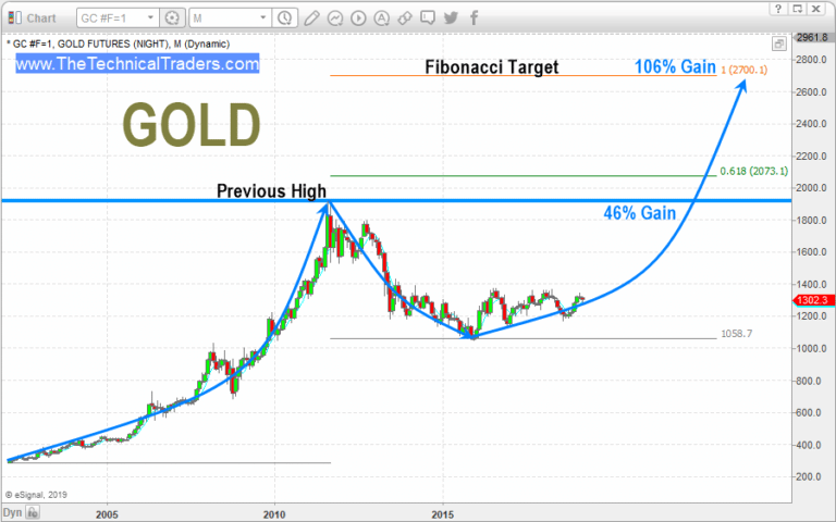 Best Precious Metals Investment and Trades for 2019