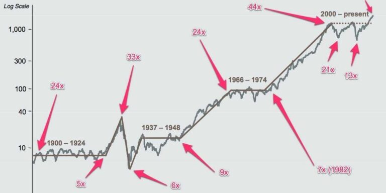 Stocks Have Entered a 25-35 Year Crisis Cycle Re-evaluation Event