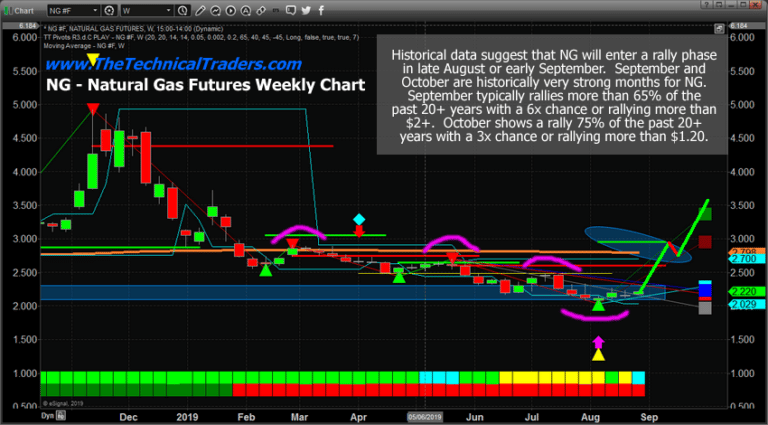 Has the Basing Setup In Natural Gas Completed?