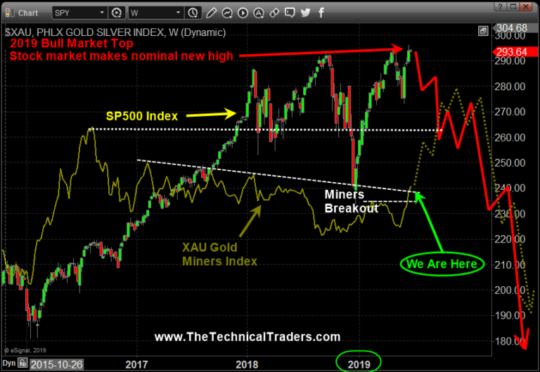 Next Bull and Bear Markets are Now Set Up