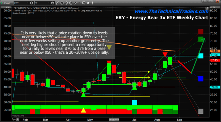 Energy Sector Setting Up For Another Big Trade
