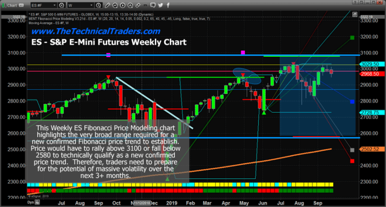 Fibonacci Predictive Modeling Suggests Price Volatility Will Continue