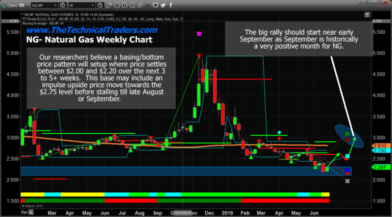 Natural Gas Sets Up Bottom Pattern