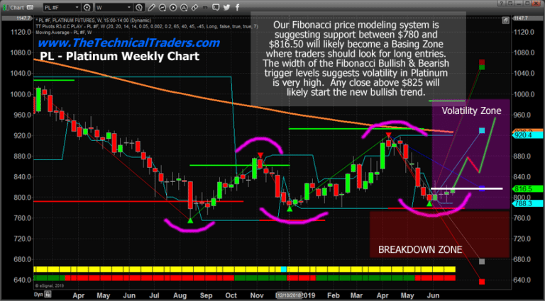 Platinum Setting Up For A Big Price Anomaly