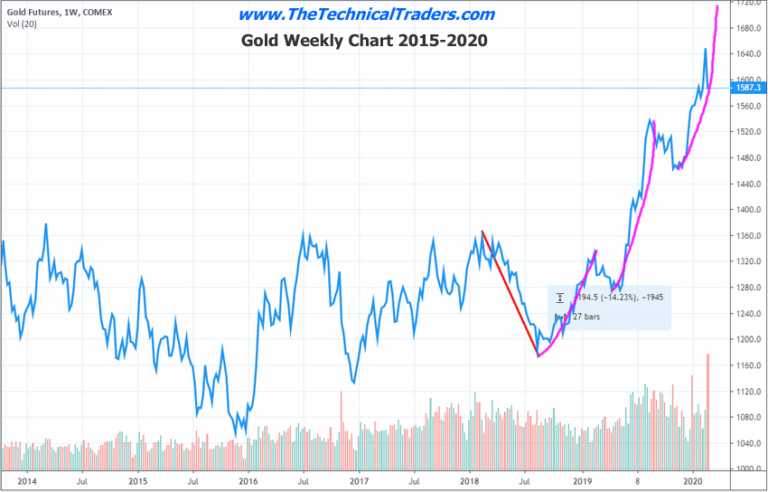 Gold Sets Up For Another Massive Move Higher