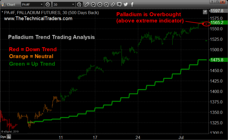 Palladium Sets Up Another Double Top Pattern