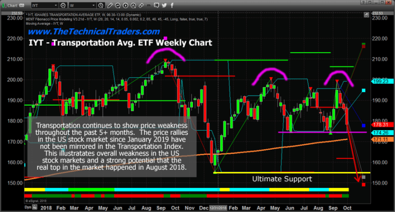 The Russell and Transportation Tell A Completely Different Story