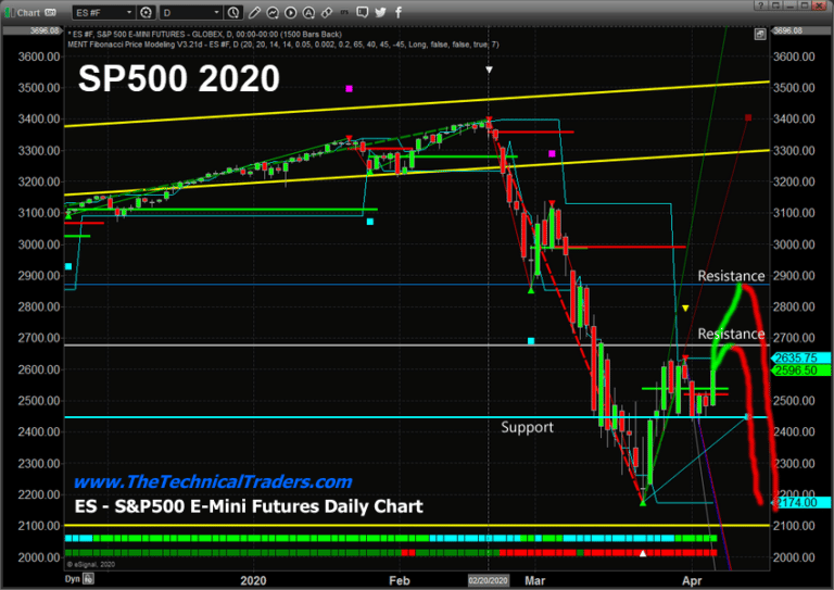 Adaptive Fibonacci Suggests Much Lower Prices Yet To Come – Part I