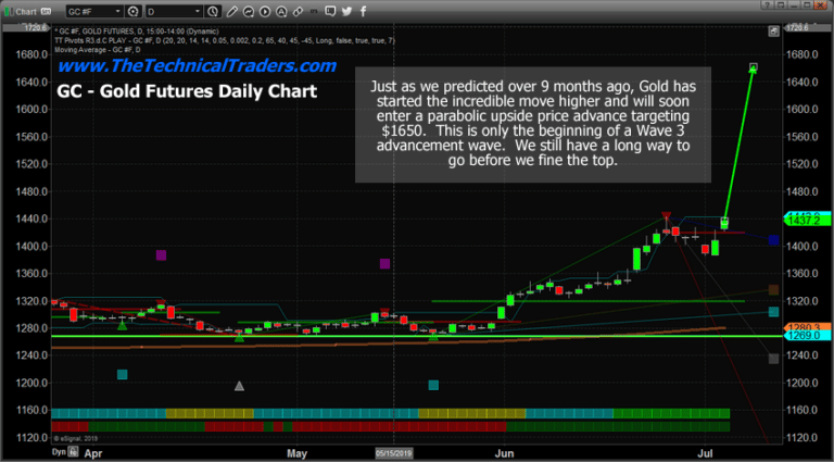 Gold Forecast: Gold Is Going Parabolic And Which Way Up Or Down?