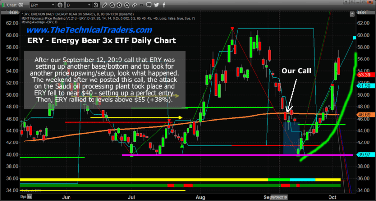 ERY Rallies over 35% after our call to “start looking for the next move”.