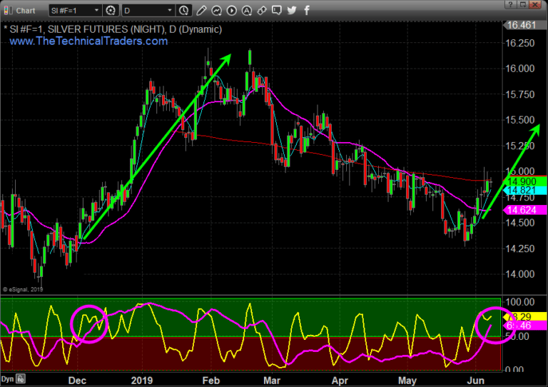 ADL Predictive Modeling Suggests A Big Move In Silver