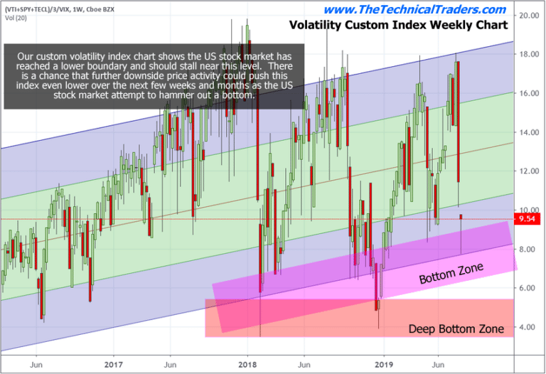 Our Custom Index Charts Suggest The Markets Are In For A Wild Ride