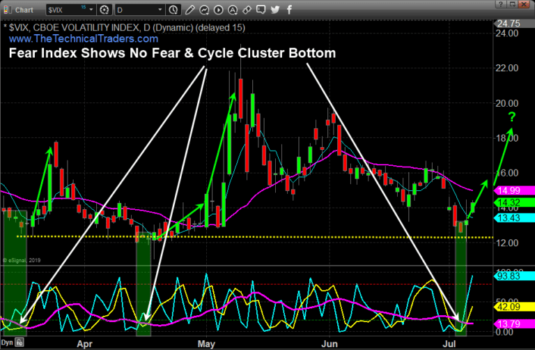 Stock Market Cycle Top and Fearless Vix Signal Turning Point