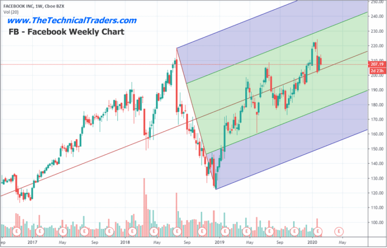 Is The Technology Sector Setting Up For A Crash? Part III