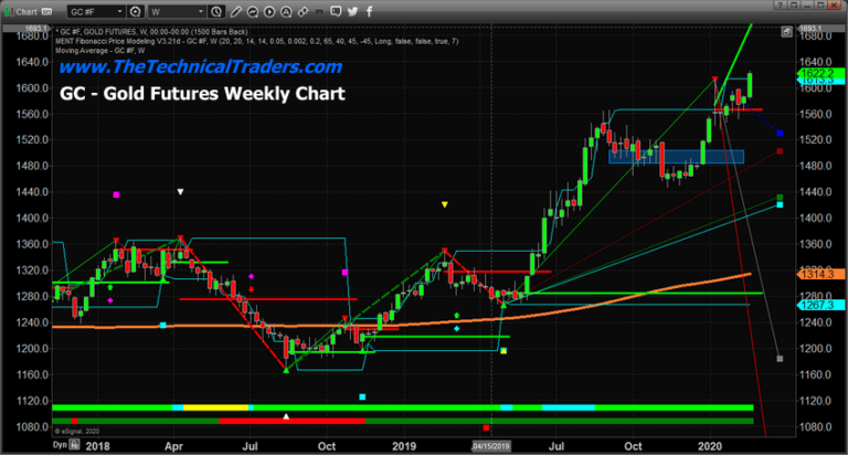 Gold Rallies As Fear Take Center Stage