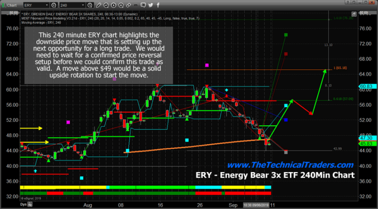 Energy Sector Reaches Key Low Point – Start Looking For The Next Move