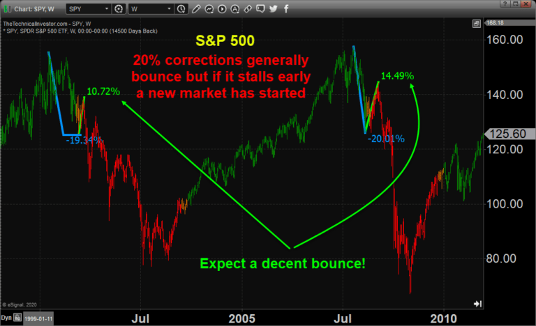 Is This A Bear Market When Stocks Crash 20% and Bonds Spike 30%