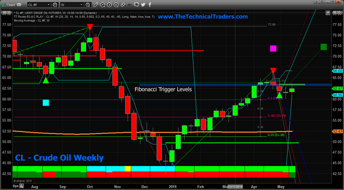 Crude Oil Fails At Critical Fibonacci Level